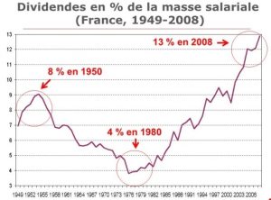 Dette_publique_Evolution_des_dividendes_en_pourcentage_des_salaires